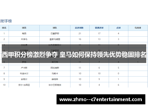 西甲积分榜激烈争夺 皇马如何保持领先优势稳固排名
